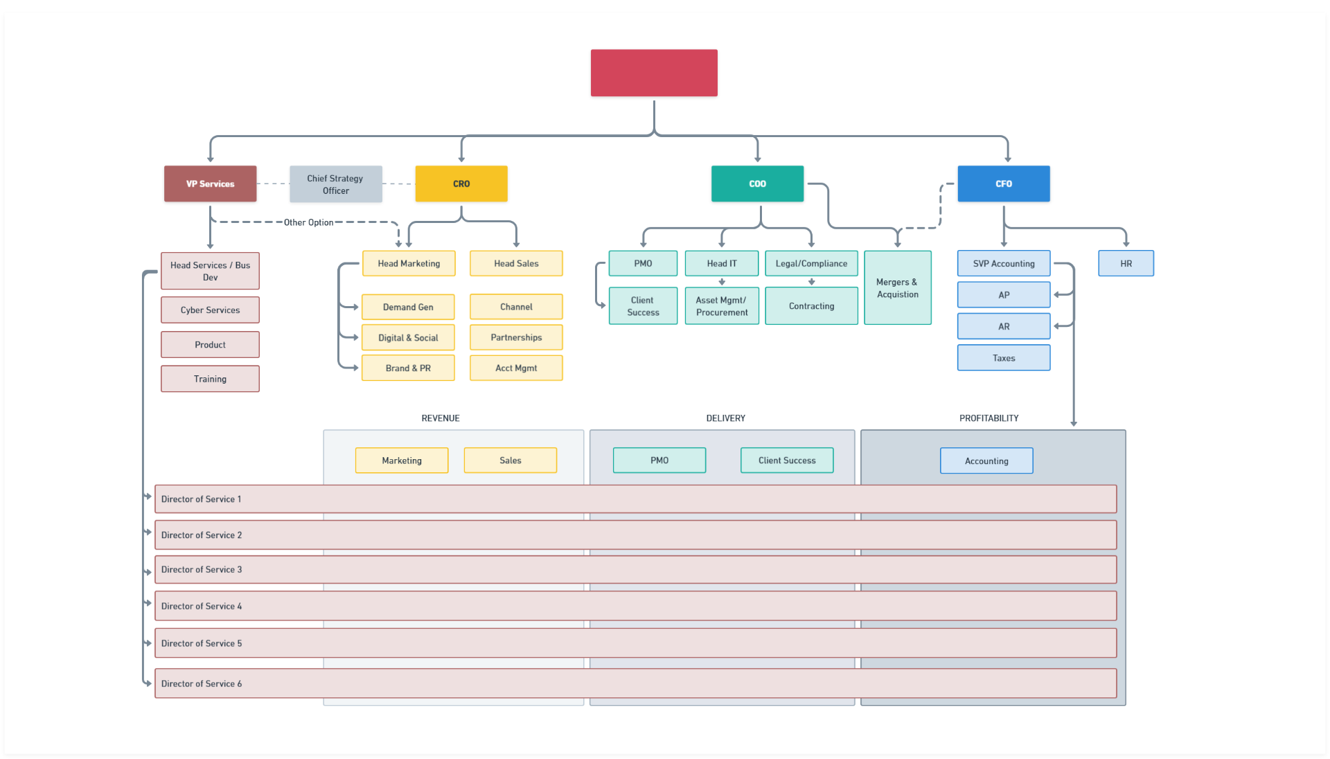 Sample Federated Org Chart